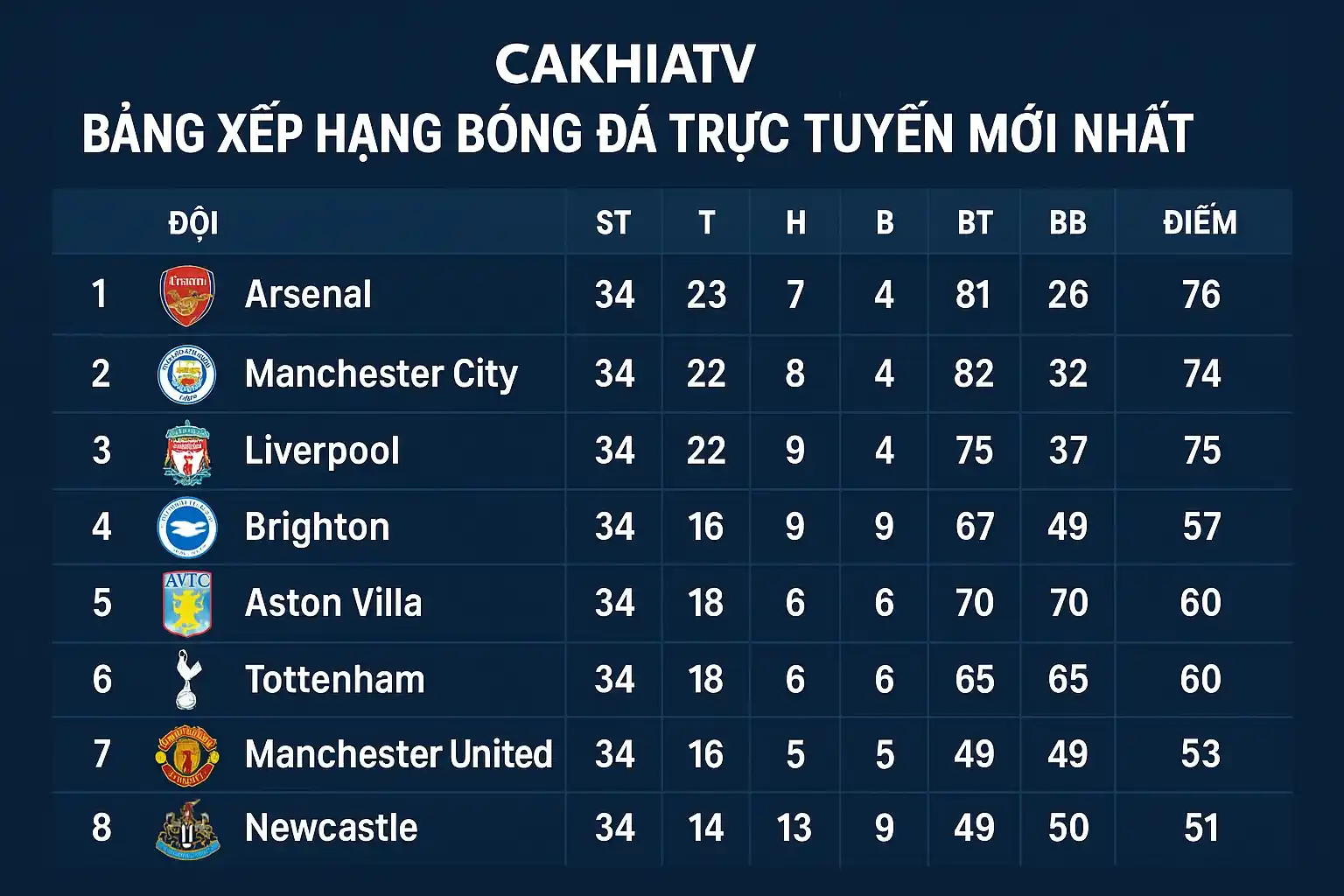 Bảng xếp hạng bóng đá trực tuyến mới nhất trên CakhiaTV
