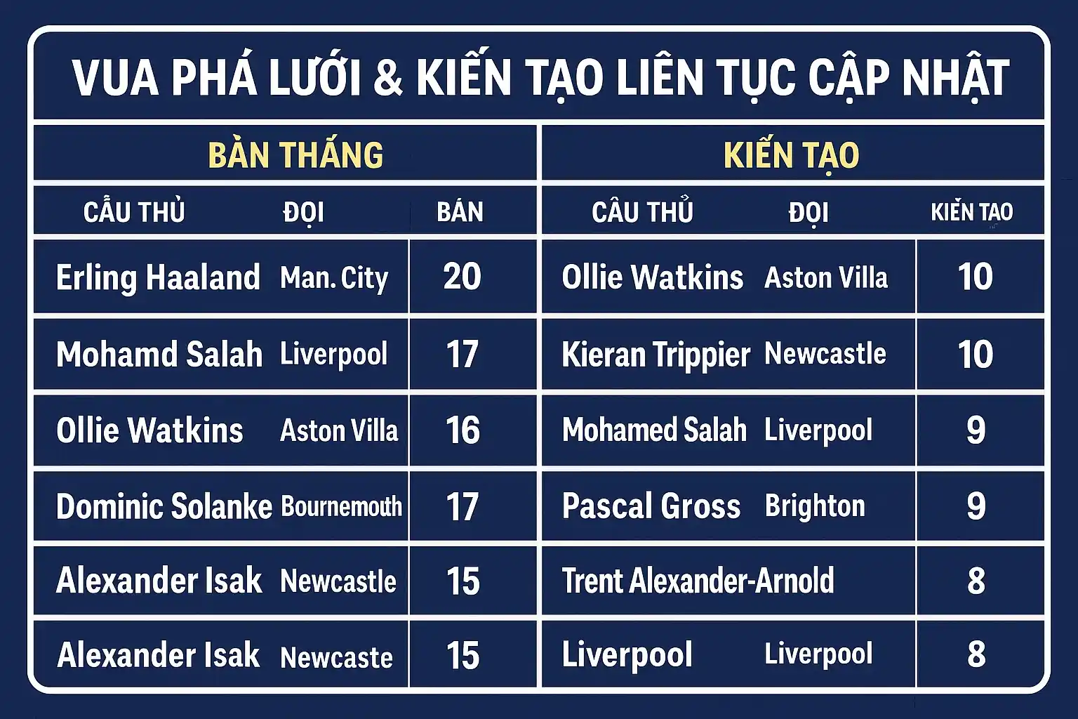 Danh sách vua phá lưới và kiến tạo liên tục cập nhật