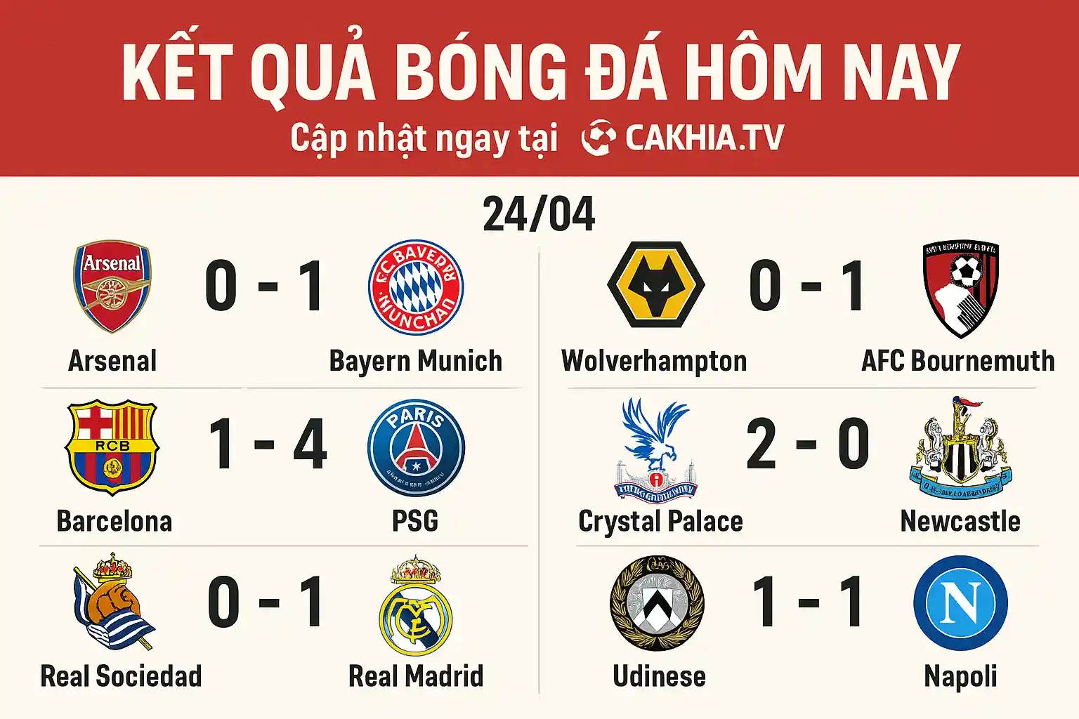 Kết quả bóng đá hôm nay cập nhật ngay tại CakhiaTV
